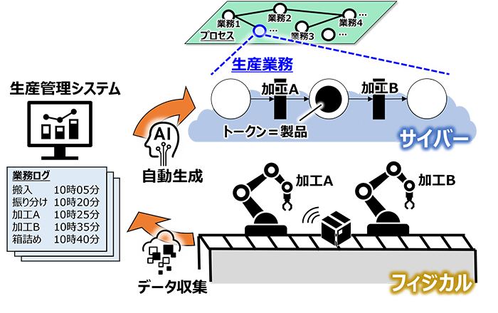 図3　工場環境における生産率にセキュリティ対策が与える影響を算出するモデル