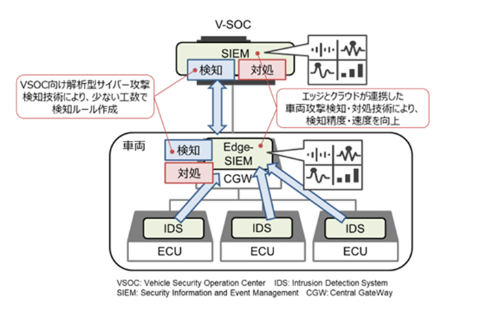 図1　V-SOCおよび車載ECUに実装されたサイバー攻撃検知・対処技術の概要