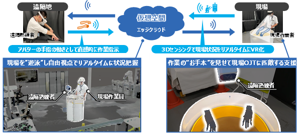 図1　VR・AR技術による遠隔作業支援イメージ （デリケートな部品(黄色のリング)交換作業の例）