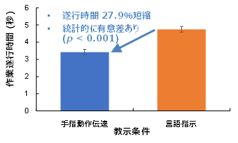 図3　手指動作伝達と従来技術（言語伝達）の比較