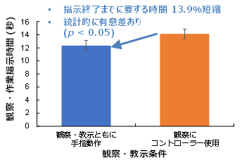 図4　観察・教示とも手指動作で行う場合と、観察にコントローラーを使用する場合の比較