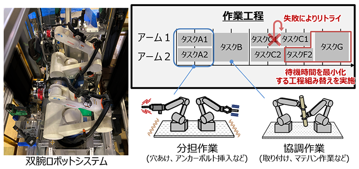図1　開発した双腕ロボットシステムの外観と、エラー発生時のリアルタイム工程組み替え技術