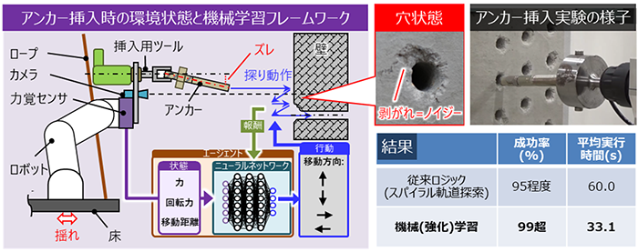 図2　コンクリート壁面の輪郭が不明瞭な穴へのアンカーボルト挿入動作、および成功率向上効果