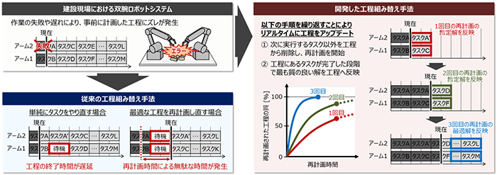 図4　エラーの影響を最小限に抑えるリアルタイム工程組み替え技術