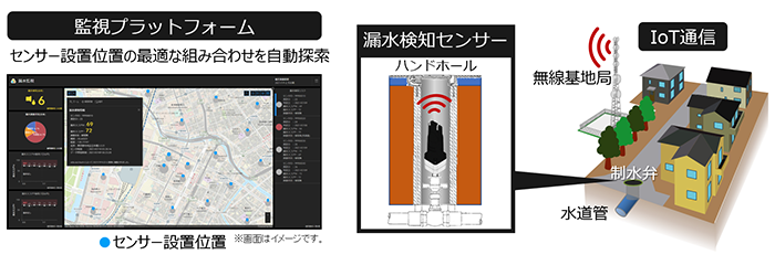 図1　超高感度MEMS振動センサーを用いた漏水検知サービス(開発技術の適用イメージ)