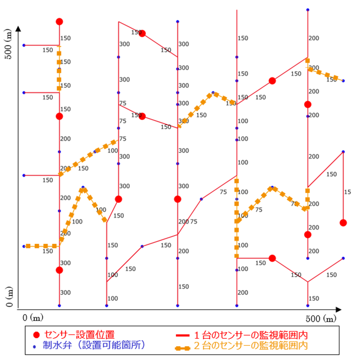 図2　自動生成されたセンサー設置位置案(500m四方の管路データ)