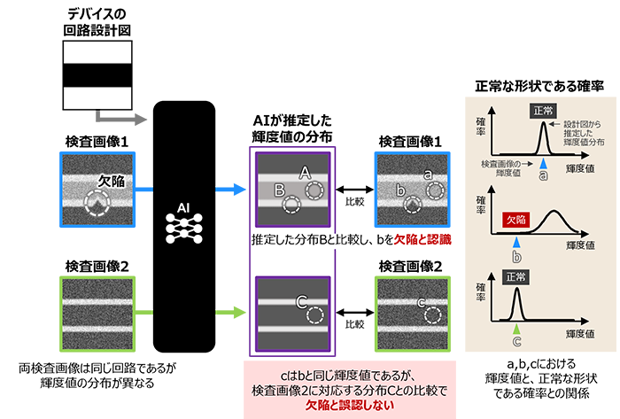 図１　AIを活用して観察場所ごとの輝度値の分布を推定する技術