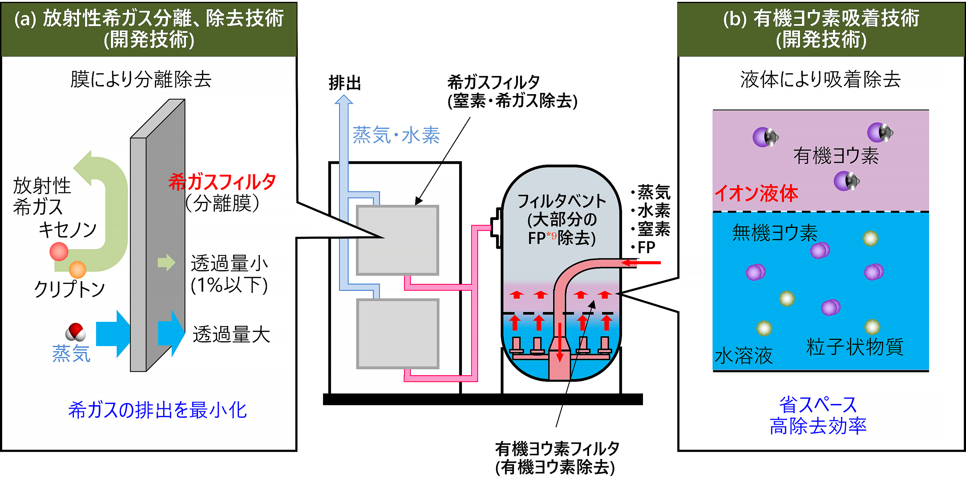図1. 放射性物質閉じ込めシステム