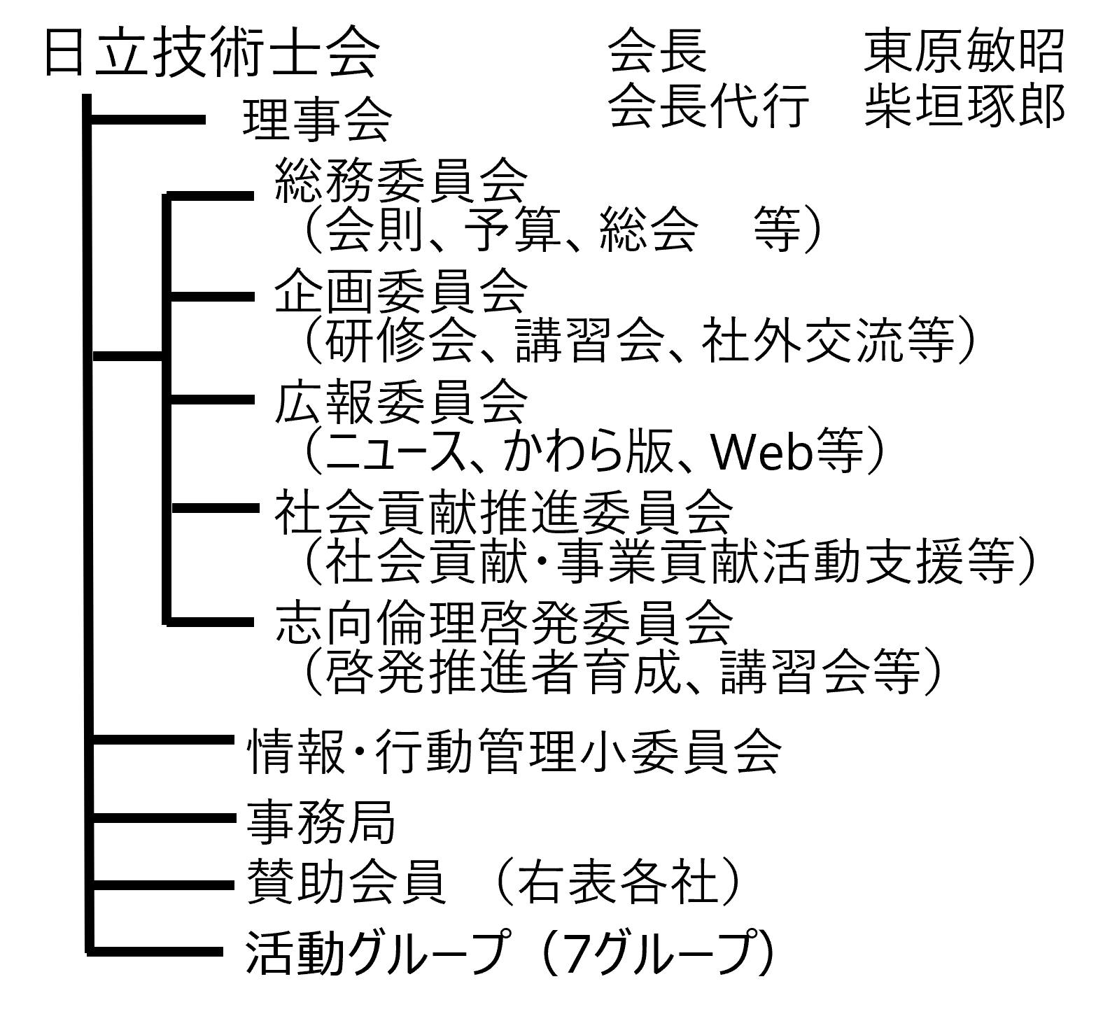 日立技術士会組織図