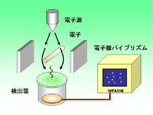 二重スリット実験 量子計測 研究開発 日立