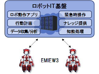 EMIEW3とロボットIT基盤の全体構成
