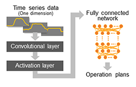 畳み込みニューラルネットワークを用いた熱電併給システム運転計画手法の開発