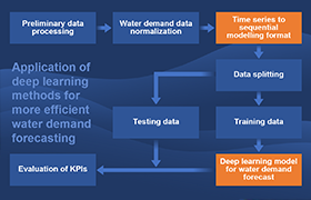効率的な水需要予測のためのディープラーニング手法