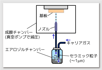 エアロゾルデポジション法（AD法）の仕組みを示した図