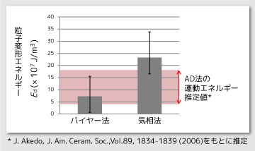 粒子変形エネルギーと衝突時の運動エネルギーの関係を示すグラフ