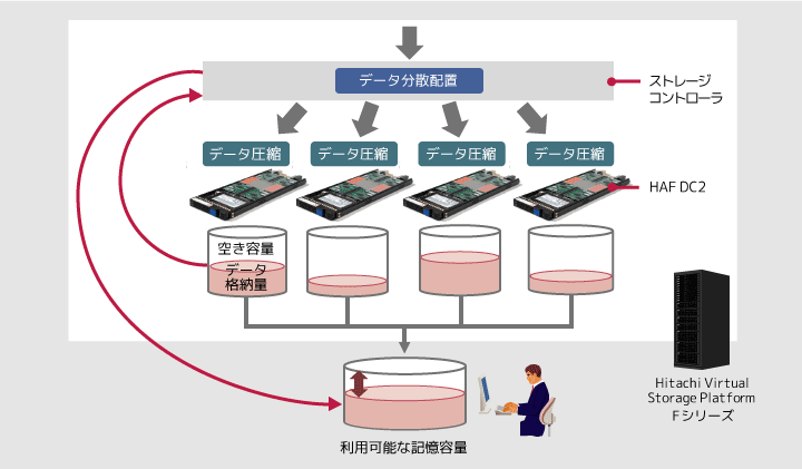 ストレージコントローラが空き容量を管理する仕組みを示した図