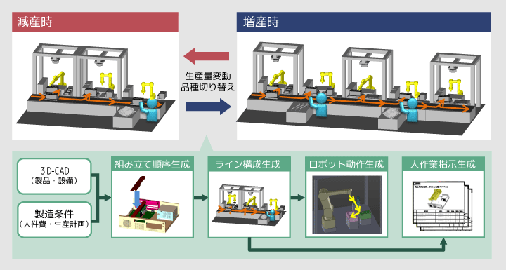 「人・ロボット協調生産ライン」を支える要素技術を示した図