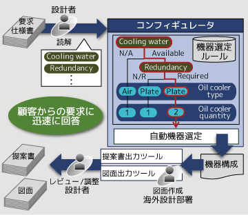 コンフィギュレータを使用した機器選定の流れを示した図