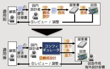 コンフィギュレータ適用による設計工程の変化を示した図