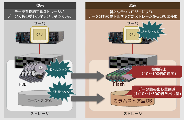 データ分析における従来のボトルネックと現在のボトルネックを示した図