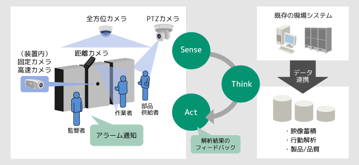 画像解析システムの構成を示した図