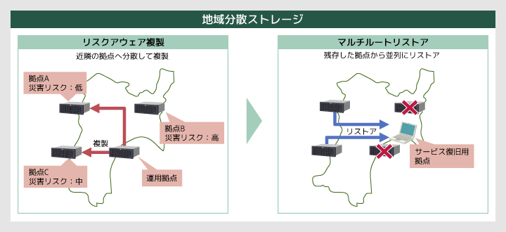 地域分散ストレージの仕組みを示した図