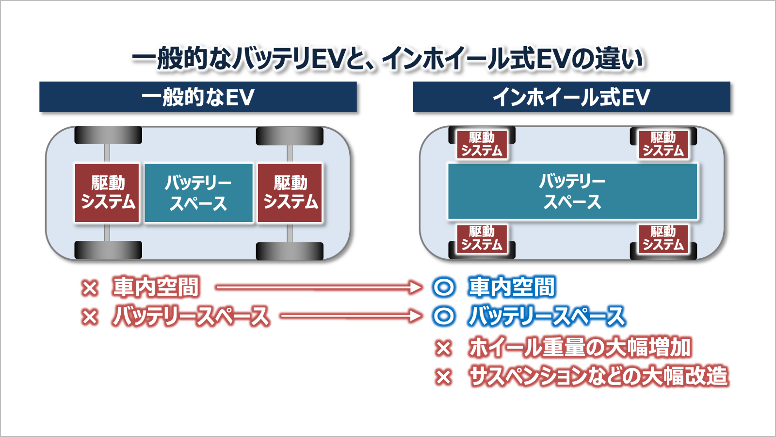 一般的なバッテリEVと、インホイール式EVの違いイメージ