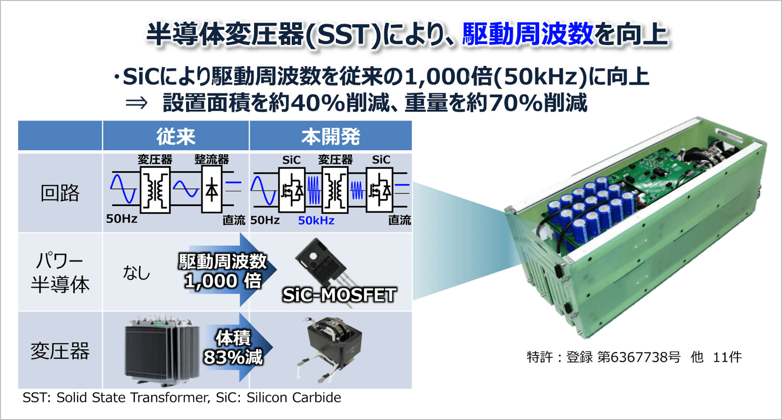 半導体変圧器で駆動周波数を1000倍にして小型化イメージ