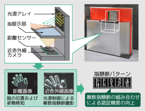 ウォークスルー型指静脈認証装置の構成と認証の概要を示した図