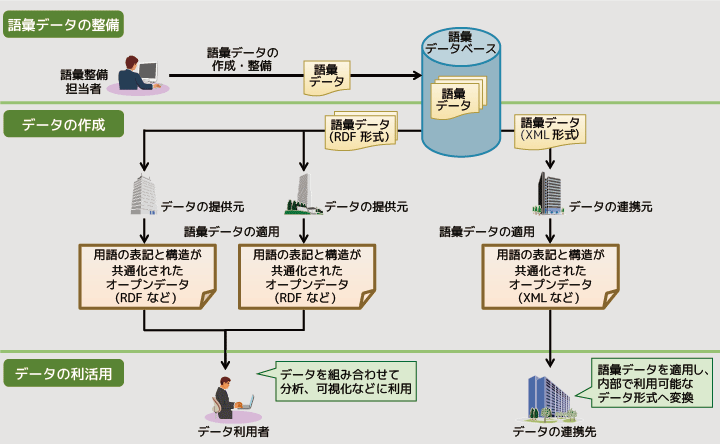 共通語彙基盤でのデータの流れを示した図