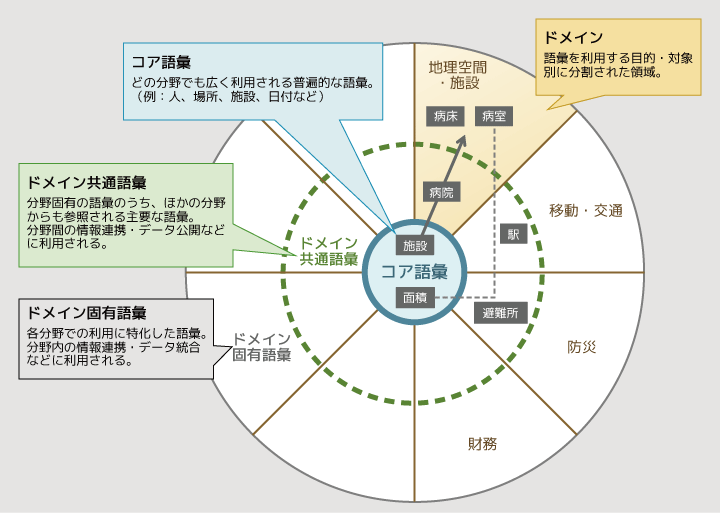 共通語彙基盤で語彙を管理する際に使われる「分類」の図