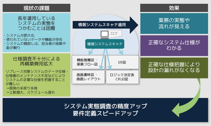 情報システムスキャナの目的を示した図