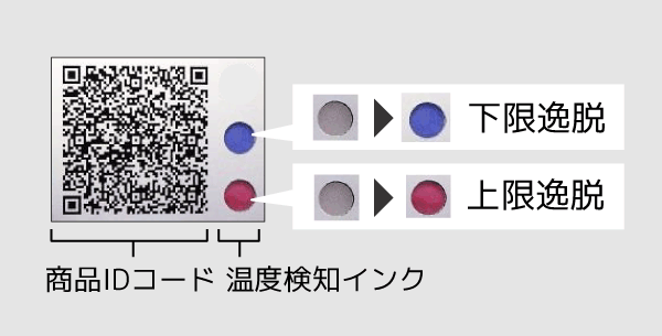 温度検知コードを説明した図