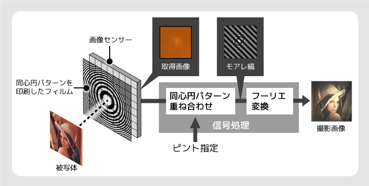 日立のレンズカメラの撮影原理を示した図