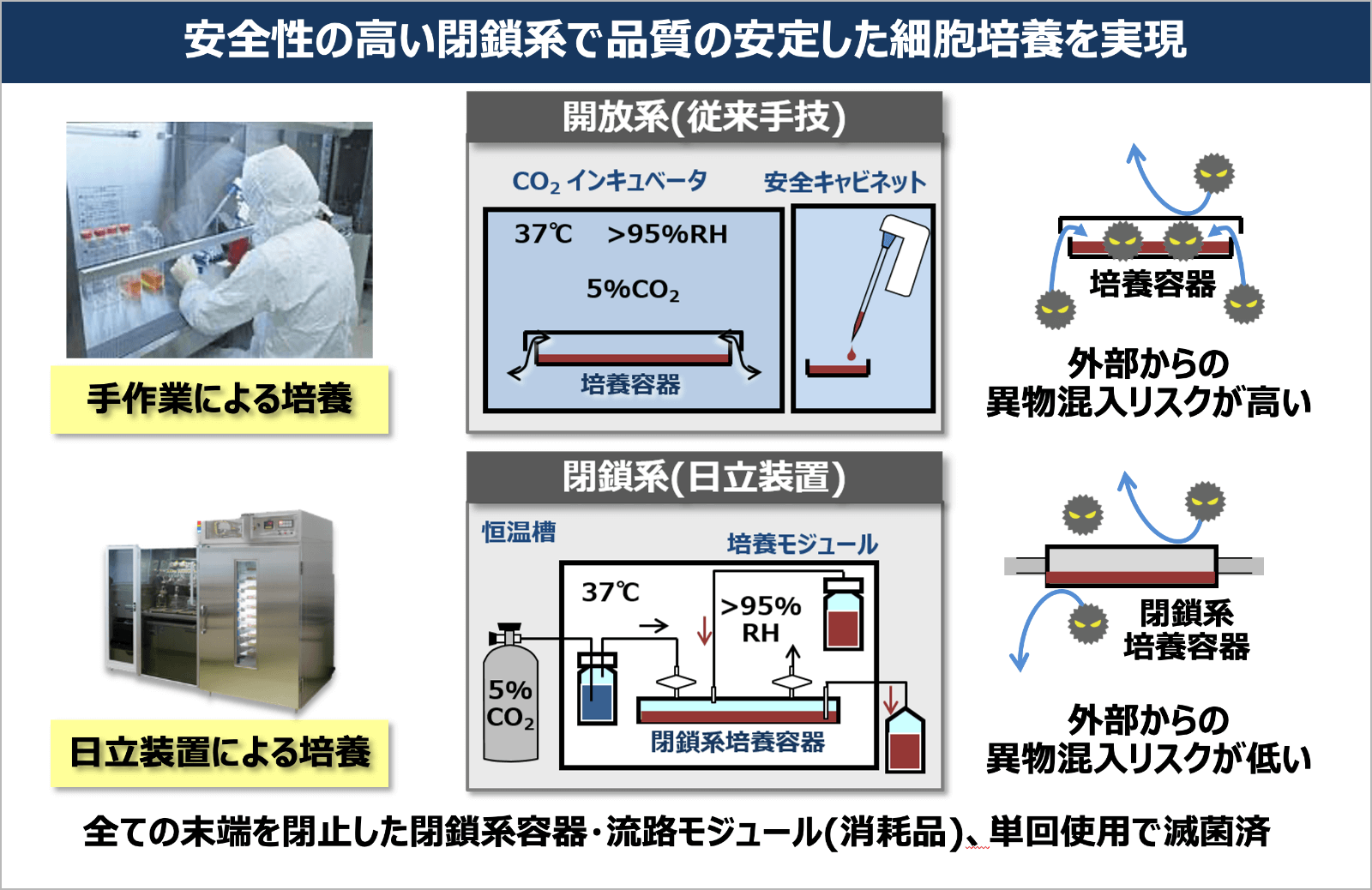 開発した細胞自動培養装置で製造した細胞が初めて患者さんの治療に使われた イメージ