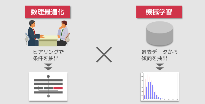 数理最適化と機械学習の融合を示した図