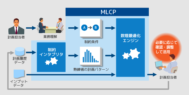 新しい制約プログラミング技術の概要を示した図