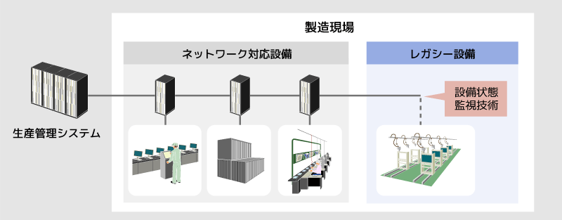 製造現場の中でネットワークにつながらないレガシー設備の図