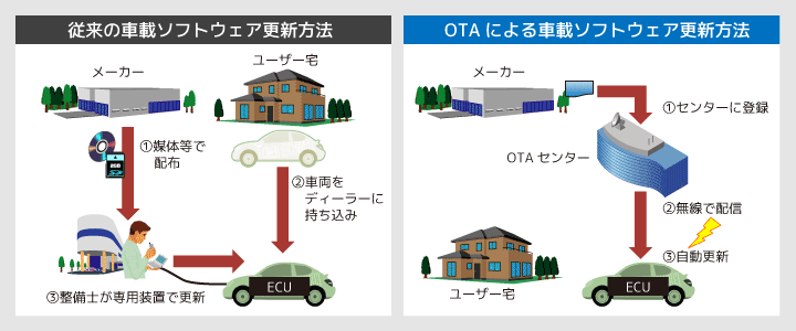 OTA導入前後でソフトウェアの更新方法の変化を示した図