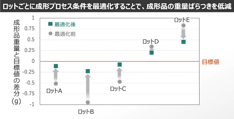 AIでばらつきを抑制する成形条件を自動最適化 イメージ