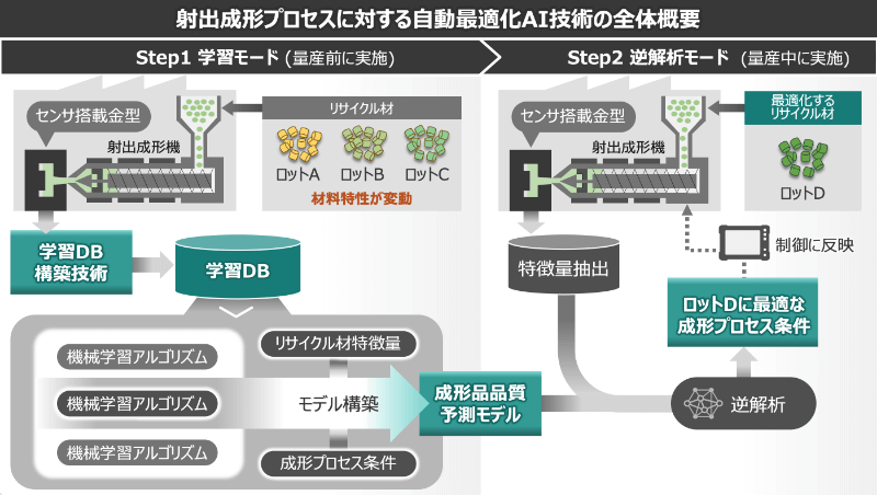 AIでばらつきを抑制する成形条件を自動最適化 イメージ2