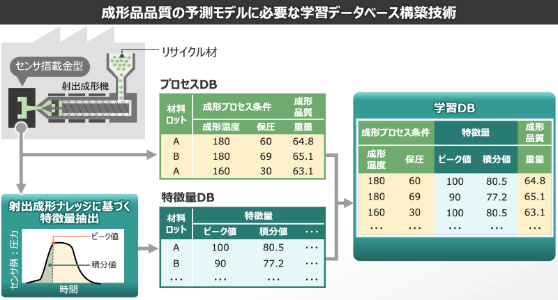 AIでばらつきを抑制する成形条件を自動最適化 イメージ3