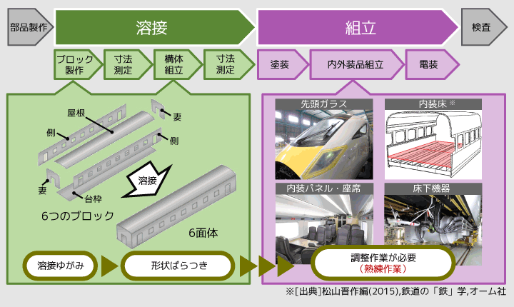 鉄道車両の溶接工程と組立工程で生じる問題を示した図