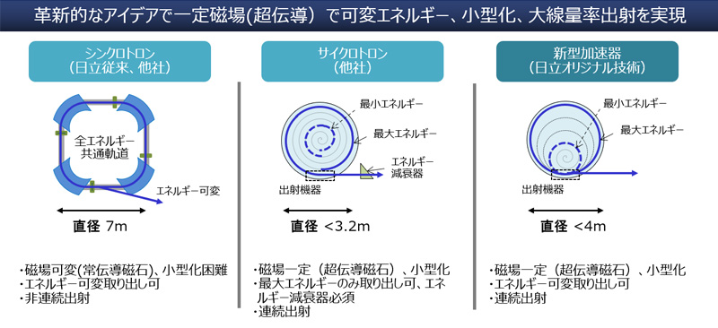 粒子線治療に向けた新型可変エネルギー加速器の開発 イメージ2