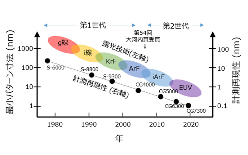 露光技術と計測精度の変遷