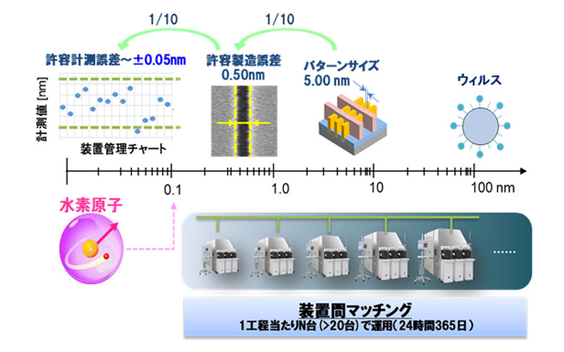 半導体デバイス検査に求められる寸法検査装置の機差の大きさ