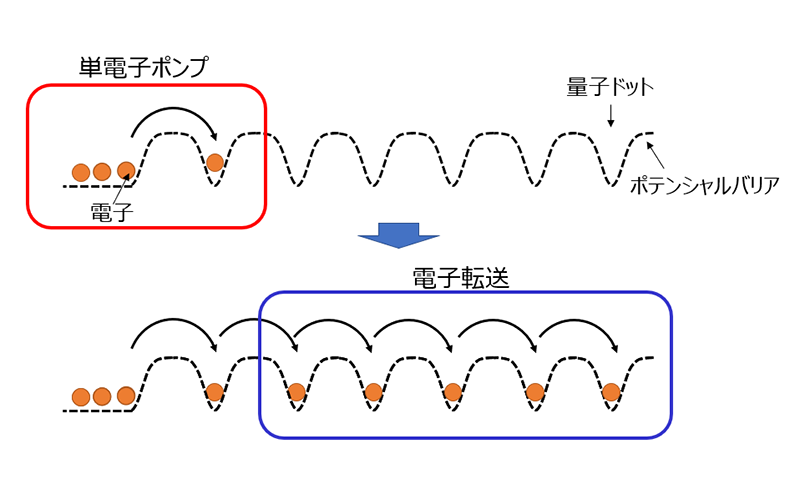 単電子ポンプを応用した電子のローディング方式のイメージ図