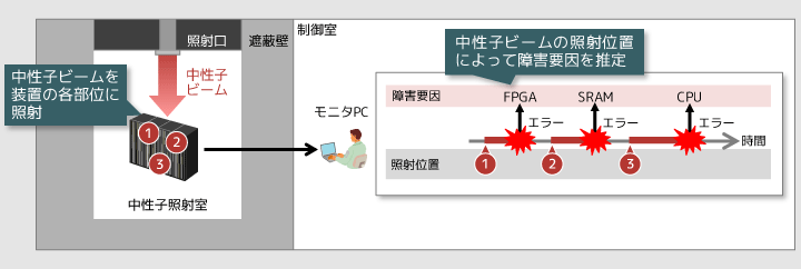 宇宙線中性子ソフトエラー評価技術の概要を示した図