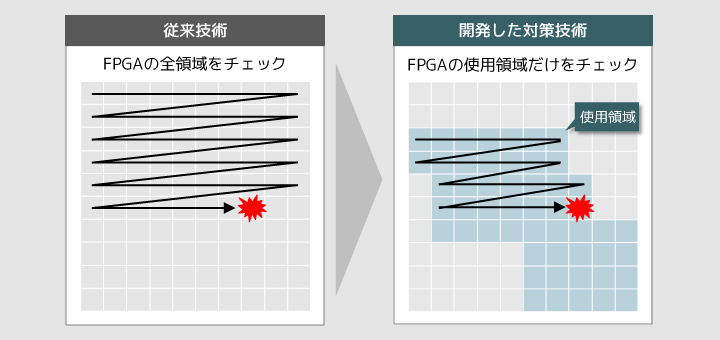 宇宙線中性子ソフトエラー対策技術の概要を示した図