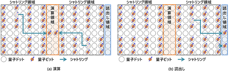 シャトリング量子ビット方式